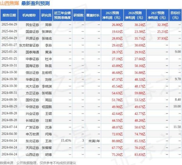 配资炒股大全 山西焦煤：4月29日召开分析师会议，国盛证券、国新投资等多家机构参与
