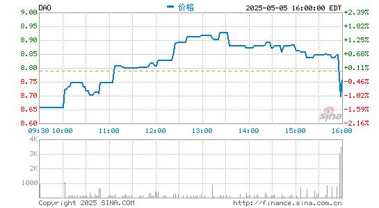 最大配资官网 网易有道2020年第四季度净收入11.1亿元 同比增长169.7%