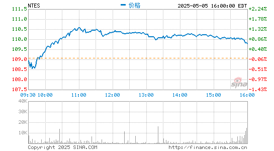 炒股配资平台官网 网易2020年第四季度营收198亿元 同比增长25.6%